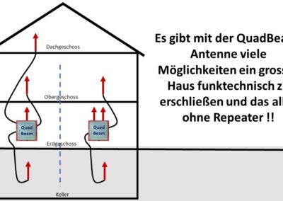 Quad-Beam-Antenne für Häuser mit mehreren Etagen/Betondecken