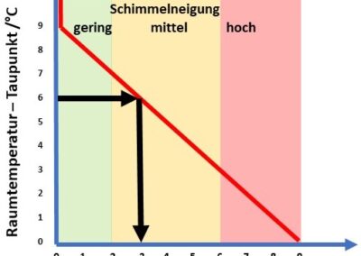 Schimmelgefahr! …Erkennung und Vermeidung mit einem einfachen HM-Skript