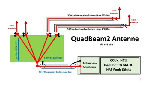 Komplettbausatz QuadBeam2-Antenne – Bild 3